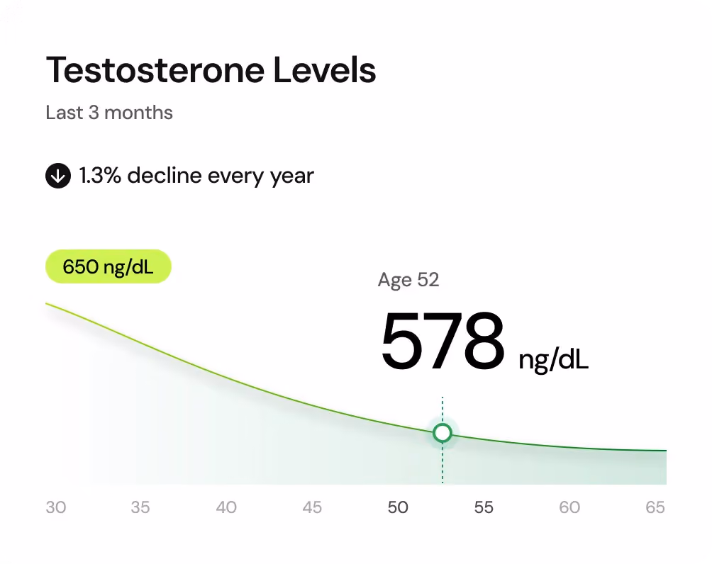 Testosterone levels decline about 1% a year after 30